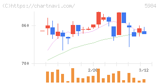 兼房(5984)の日足チャート