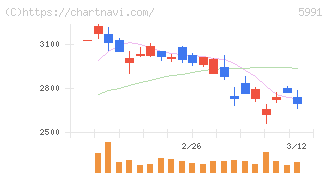 ニッパツ(5991)の日足チャート