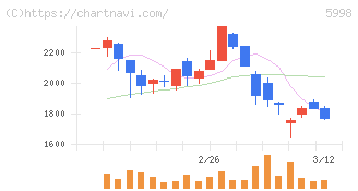 アドバネクス(5998)の日足チャート