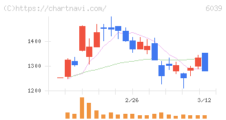 日本動物高度医療センター(6039)の日足チャート