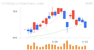 エラン(6099)の日足チャート