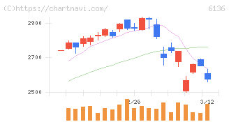ＯＳＧ(6136)の日足チャート