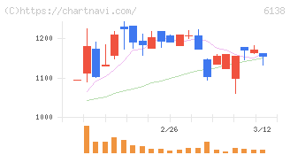 ダイジェット工業(6138)の日足チャート