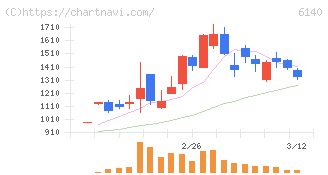 旭ダイヤモンド工業(6140)の日足チャート