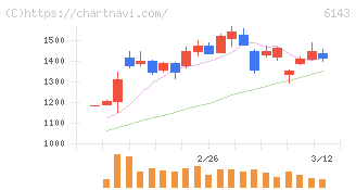 ソディック(6143)の日足チャート