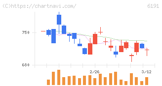 エアトリ(6191)の日足チャート