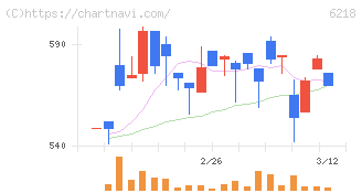 エンシュウ(6218)の日足チャート
