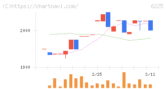 エコム(6225)の日足チャート