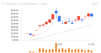 ＡＩメカテック(6227)の日足チャート