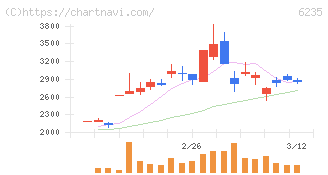 オプトラン(6235)の日足チャート