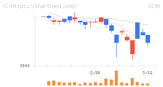 テクノスマート(6246)の日足チャート