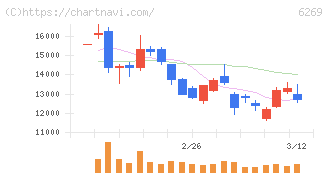 三井海洋開発(6269)の日足チャート