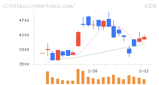 ハーモニック・ドライブ・システムズ(6324)の日足チャート