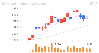 北川精機(6327)の日足チャート