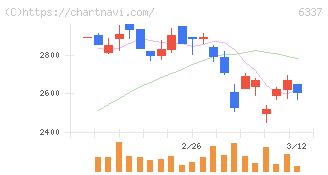 テセック(6337)の日足チャート