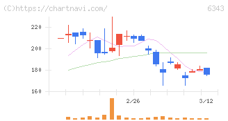 フリージア・マクロス(6343)の日足チャート