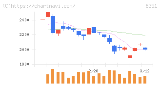 鶴見製作所(6351)の日足チャート