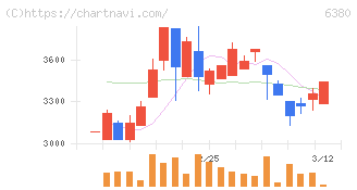 オリエンタルチエン工業(6380)の日足チャート