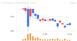 不二精機(6400)の日足チャート