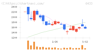 ヒーハイスト(6433)の日足チャート