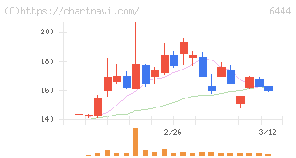 サンデン(6444)の日足チャート