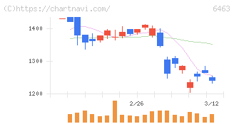 ＴＰＲ(6463)の日足チャート