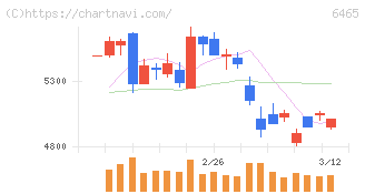 ホシザキ(6465)の日足チャート