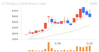 ＴＶＥ(6466)の日足チャート