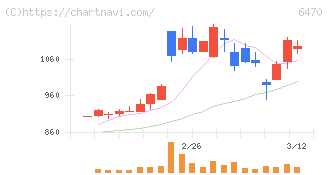 大豊工業(6470)の日足チャート