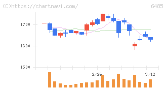 前澤給装工業(6485)の日足チャート