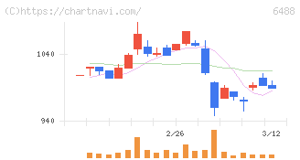 ヨシタケ(6488)の日足チャート