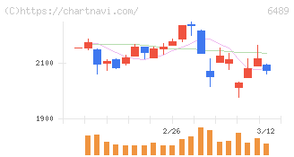 前澤工業(6489)の日足チャート