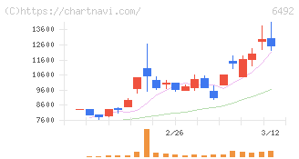 岡野バルブ製造(6492)の日足チャート