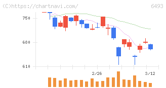 ＮＩＴＴＡＮ(6493)の日足チャート