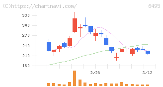 宮入バルブ製作所(6495)の日足チャート