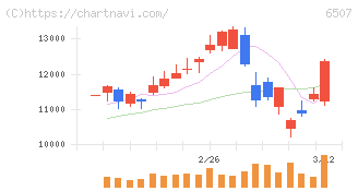 シンフォニアテクノロジー(6507)の日足チャート