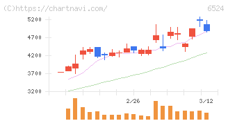 湖北工業(6524)の日足チャート
