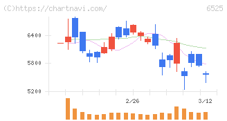 ＫＯＫＵＳＡＩ　ＥＬＥＣＴＲＩＣ(6525)の日足チャート