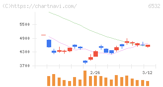 ベイカレント(6532)の日足チャート