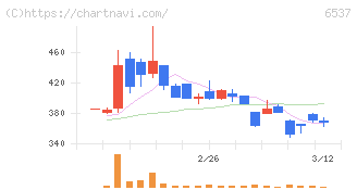 ＷＡＳＨハウス(6537)の日足チャート