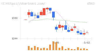 日宣(6543)の日足チャート
