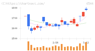 ジャパンエレベーターサービスホールディングス(6544)の日足チャート