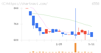 クックビズ(6558)の日足チャート