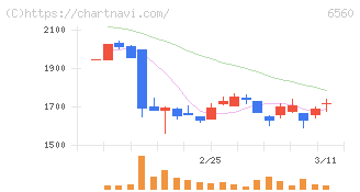 エル・ティー・エス(6560)の日足チャート