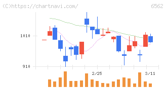 ジーニー(6562)の日足チャート