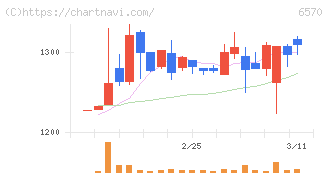 共和コーポレーション(6570)の日足チャート