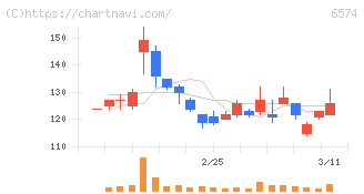 コンヴァノ(6574)の日足チャート