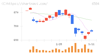 三桜工業(6584)の日足チャート