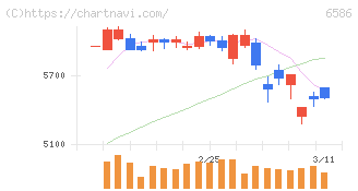 マキタ(6586)の日足チャート