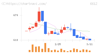 バルミューダ(6612)の日足チャート